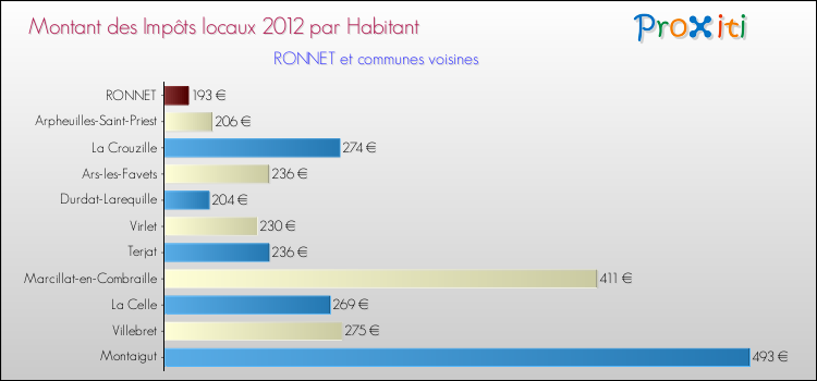 Montant des impôts locaux par Habitant pour RONNET et les communes proches Comparaison des impôts locaux par habitant pour RONNET et les communes voisines