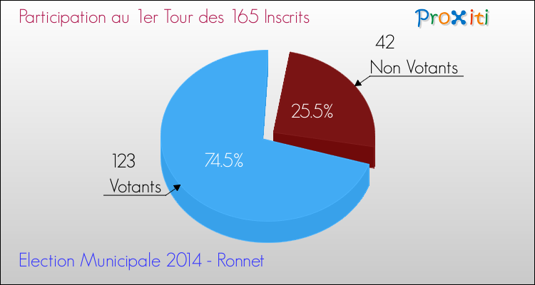 Participation au 1er Tour des Elections Municipales 2014 de la commune de Ronnet Elections Municipales 2014 - Participation au 1er Tour pour la commune de Ronnet