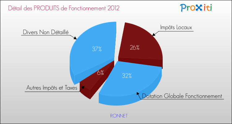 Décomposition du Budget de Fonctionnement 2012 de la commune de RONNET Budget de Fonctionnement 2012 pour la commune de RONNET