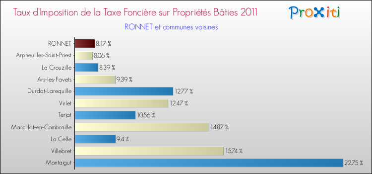 Taux d'imposition de la taxe foncière sur le bati 2011 pour RONNET et les communes proches Comparaison des taux d'imposition de la taxe foncière sur le bati 2011 pour RONNET et les communes voisines