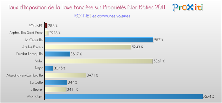 Taux d'imposition de la taxe foncière sur les immeubles et terrains non batis 2011 pour RONNET et les communes proches Comparaison des taux d'imposition de la taxe foncière sur les immeubles et terrains non batis 2011 pour RONNET et les communes voisines