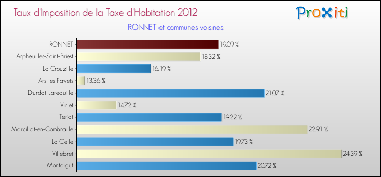 Taux d'imposition de la taxe d'habitation 2012 pour RONNET et les communes proches Comparaison des taux d'imposition de la taxe d'habitation 2012 pour RONNET et les communes voisines