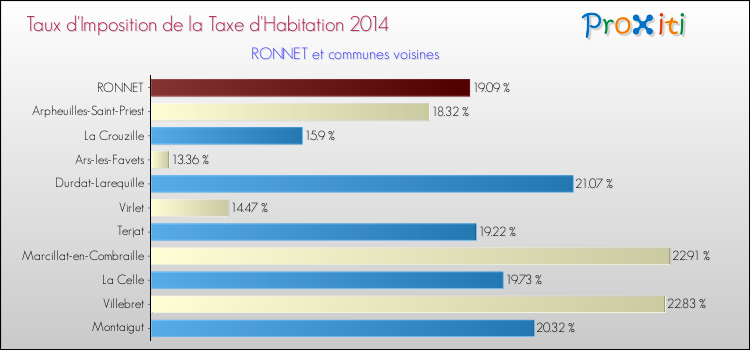 Taux d'imposition de la taxe d'habitation 2014 pour RONNET et les communes proches Comparaison des taux d'imposition de la taxe d'habitation 2014 pour RONNET et les communes voisines