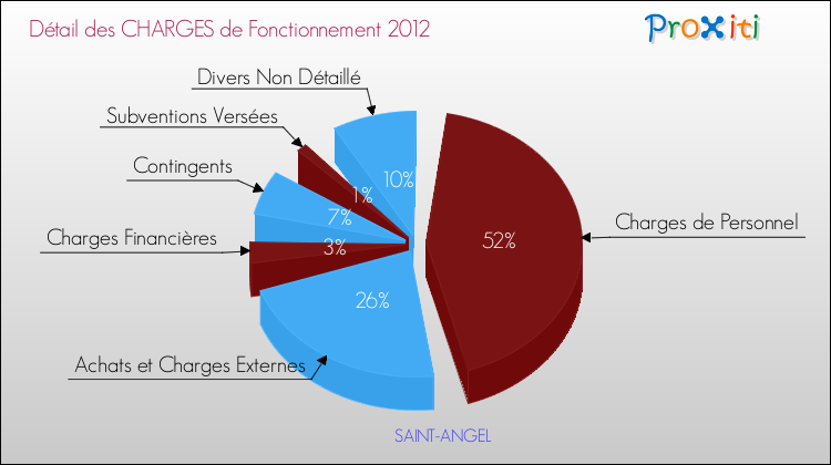 Décomposition des Charges de Fonctionnement 2012 de la commune de SAINT-ANGEL Charges de Fonctionnement 2012 pour la commune de SAINT-ANGEL