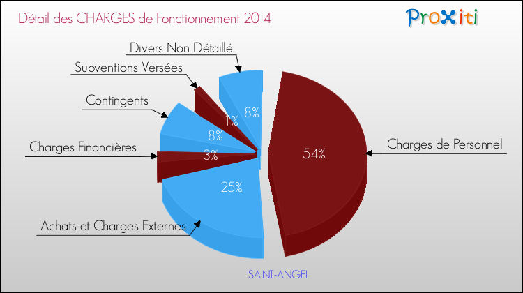 Décomposition des Charges de Fonctionnement 2014 de la commune de SAINT-ANGEL Charges de Fonctionnement 2014 pour la commune de SAINT-ANGEL