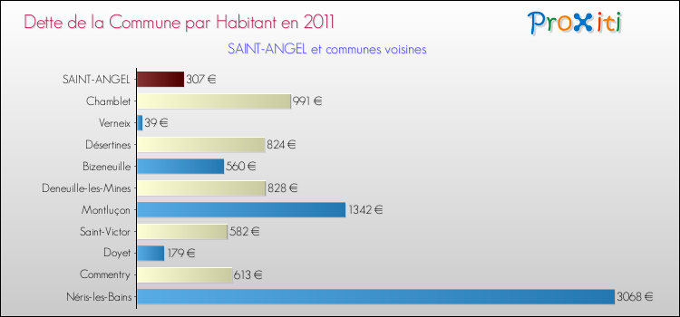 Dette par habitant de la commune en 2011 pour SAINT-ANGEL et les communes proches Comparaison de la dette par habitant de la commune en 2011 pour SAINT-ANGEL et les communes voisines