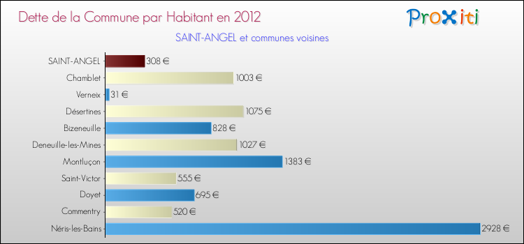 Dette par habitant de la commune en 2012 pour SAINT-ANGEL et les communes proches Comparaison de la dette par habitant de la commune en 2012 pour SAINT-ANGEL et les communes voisines