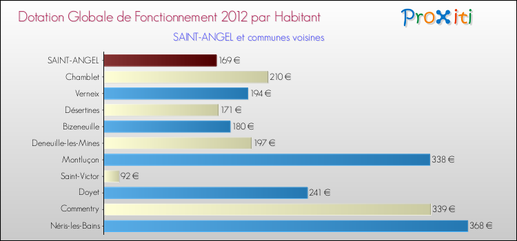 Montant des dotations globales de fonctionnement DGF par Habitant pour SAINT-ANGEL et les communes proches Comparaison des des dotations globales de fonctionnement DGF par habitant pour SAINT-ANGEL et les communes voisines