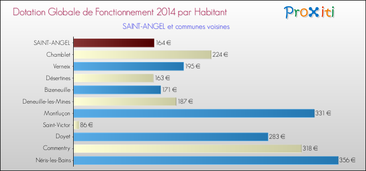 Montant des dotations globales de fonctionnement DGF par Habitant pour SAINT-ANGEL et les communes proches en 2014. Comparaison des des dotations globales de fonctionnement DGF par habitant pour SAINT-ANGEL et les communes voisines en 2014.