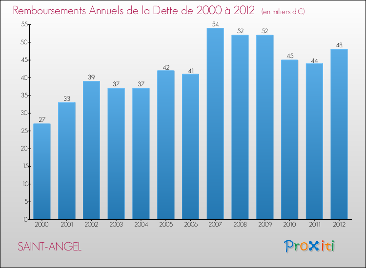 Evolution de l'annuité de la dette pour la commune de SAINT-ANGEL de 2000 à 2012 Annuités de la dette pour SAINT-ANGEL de 2000 à 2012