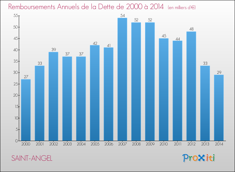 Evolution de l'annuité de la dette pour la commune de SAINT-ANGEL de 2000 à 2014 Annuités de la dette pour SAINT-ANGEL de 2000 à 2014