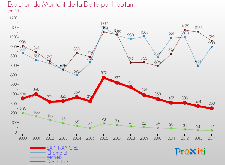 Evolution de la dette par habitant pour la commune de SAINT-ANGEL et les communes proches de 2000 à 2014 Comparaison de la dette par habitant pour SAINT-ANGEL et les communes voisines de 2000 à 2014