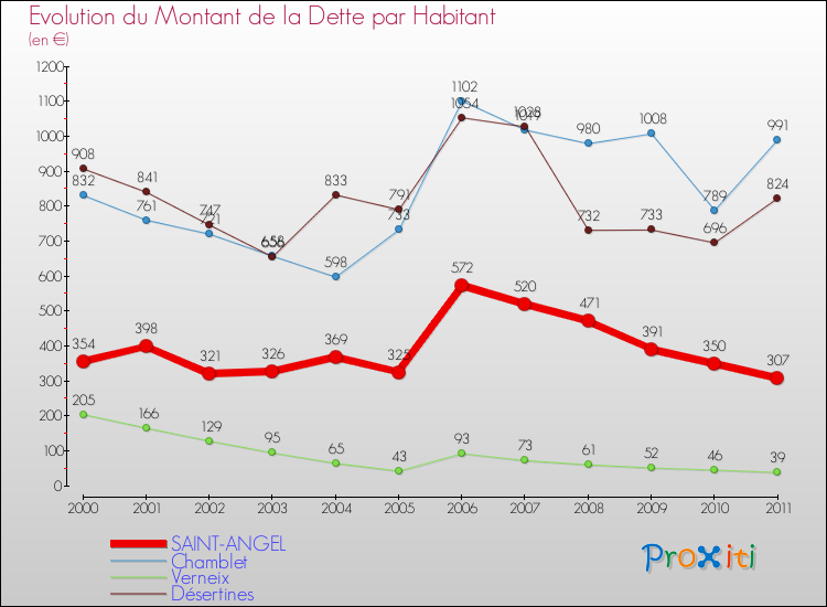 Evolution de la dette par habitant pour la commune de SAINT-ANGEL et les communes proches Comparaison de la dette par habitant pour SAINT-ANGEL et les communes voisines