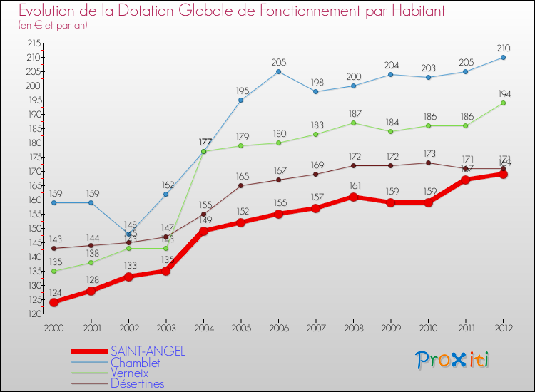 Evolution et montant de la dotation globale de fonctionnement par Habitant pour SAINT-ANGEL et les communes proches Comparaison des dotations globales de fonctionnement par habitant pour SAINT-ANGEL et les communes voisines