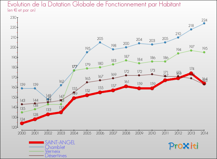 Evolution et montant de la dotation globale de fonctionnement par Habitant pour SAINT-ANGEL et les communes proches de 2000 à 2014. Comparaison des dotations globales de fonctionnement par habitant pour SAINT-ANGEL et les communes voisines de 2000 à 2014.