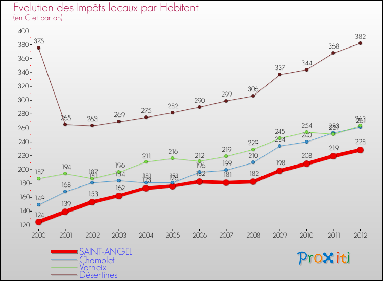 Evolution et montant des impôts locaux par Habitant pour SAINT-ANGEL et les communes proches Comparaison des impôts locaux par habitant pour SAINT-ANGEL et les communes voisines
