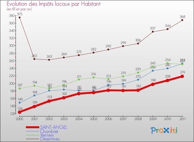 Evolution et montant des impôts locaux par Habitant pour SAINT-ANGEL et les communes proches Comparaison des impôts locaux par habitant pour SAINT-ANGEL et les communes voisines