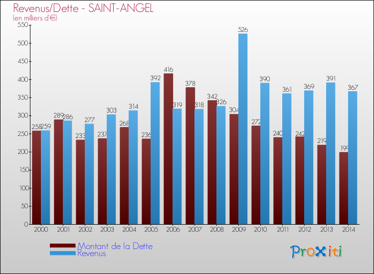 Evolution comparée de la dette et des revenus pour la commune de SAINT-ANGEL de 2000 à 2014 Comparaison de la dette et des revenus pour SAINT-ANGEL de 2000 à 2014