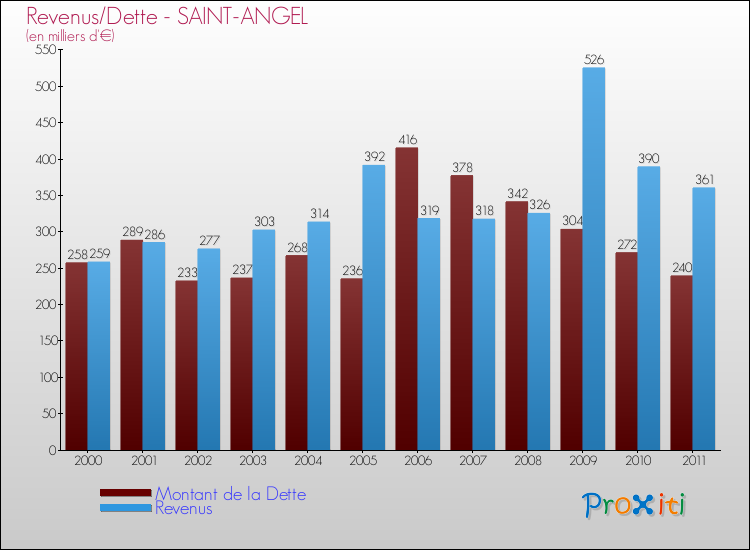 Evolution comparée de la dette et des revenus pour la commune de SAINT-ANGEL de 2000 à 2011 Comparaison de la dette et des revenus pour SAINT-ANGEL de 2000 à 2011