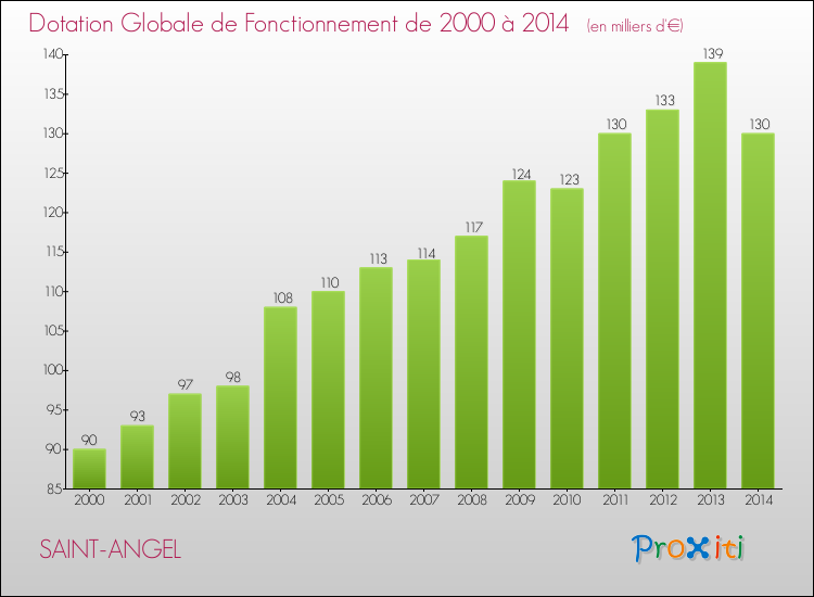 Evolution du montant de la Dotation Globale de Fonctionnement pour la commune de SAINT-ANGEL de 2000 à 2014 Evolution du montant de la Dotation Globale de Fonctionnement pour SAINT-ANGEL de 2000 à 2014