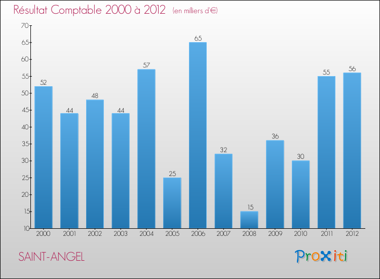 Evolution du résultat comptable pour la commune de SAINT-ANGEL de 2000 à 2012 Evolution du résultat comptable pour SAINT-ANGEL de 2000 à 2012