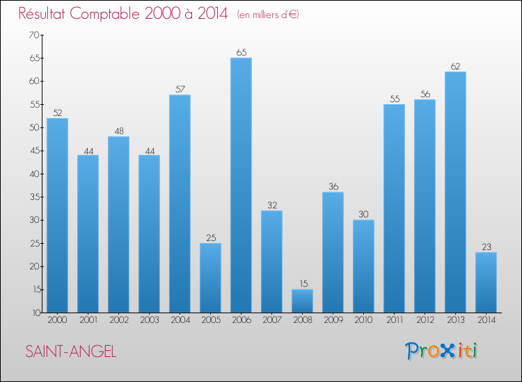 Evolution du résultat comptable pour la commune de SAINT-ANGEL de 2000 à 2014 Evolution du résultat comptable pour SAINT-ANGEL de 2000 à 2014