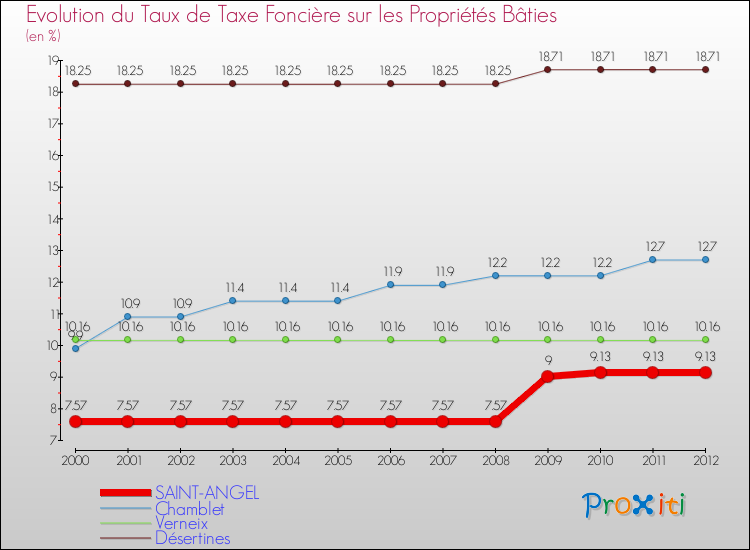 Evolution du taux de la taxe foncière sur le bati pour SAINT-ANGEL et les communes proches de 2000 à 2012 Comparaison des taux de taxe foncière sur le bati pour SAINT-ANGEL et les communes voisines de 2000 à 2012