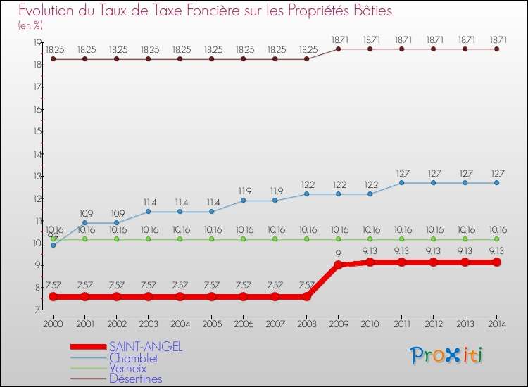 Evolution du taux de la taxe foncière sur le bati pour SAINT-ANGEL et les communes proches de 2000 à 2014 Comparaison des taux de taxe foncière sur le bati pour SAINT-ANGEL et les communes voisines de 2000 à 2014