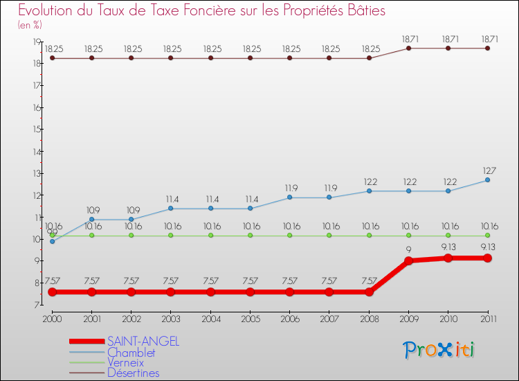 Evolution du taux de la taxe foncière sur le bati pour SAINT-ANGEL et les communes proches Comparaison des taux de taxe foncière sur le bati pour SAINT-ANGEL et les communes voisines