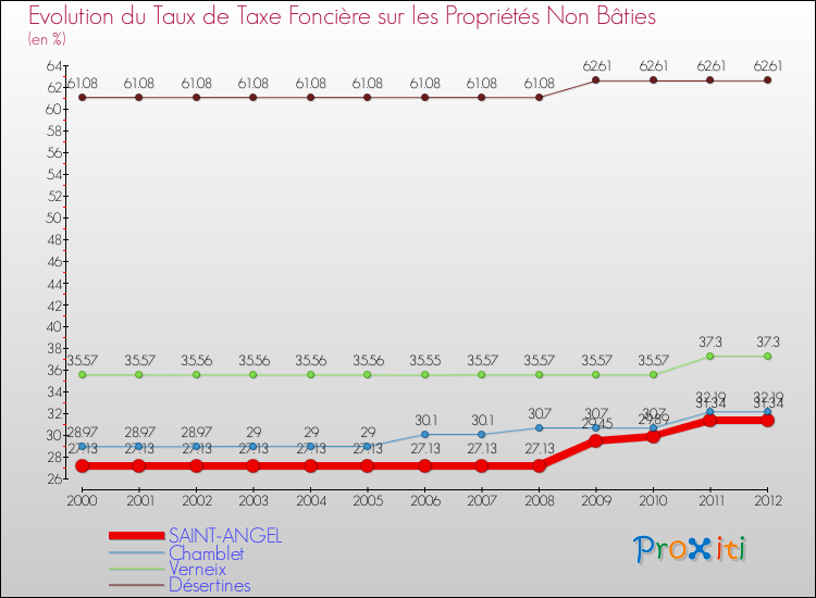 Evolution du taux de la taxe foncière sur les immeubles et terrains non batis pour SAINT-ANGEL et les communes proches de 2000 à 2012 Comparaison des taux de la taxe foncière sur les immeubles et terrains non batis pour SAINT-ANGEL et les communes voisines de 2000 à 2012