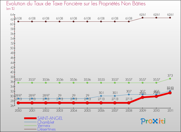 Evolution du taux de la taxe foncière sur les immeubles et terrains non batis pour SAINT-ANGEL et les communes proches Comparaison des taux de la taxe foncière sur les immeubles et terrains non batis pour SAINT-ANGEL et les communes voisines