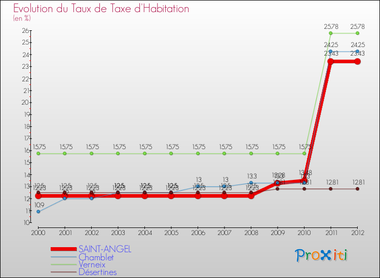 Evolution du taux de la taxe d'habitation pour SAINT-ANGEL et les communes proches Comparaison des taux de la taxe d'habitation pour SAINT-ANGEL et les communes voisines