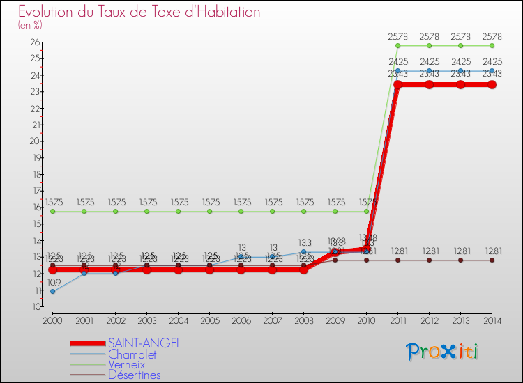 Evolution du taux de la taxe d'habitation pour SAINT-ANGEL et les communes proches de 2000 à 2014 Comparaison des taux de la taxe d'habitation pour SAINT-ANGEL et les communes voisines de 2000 à 2014