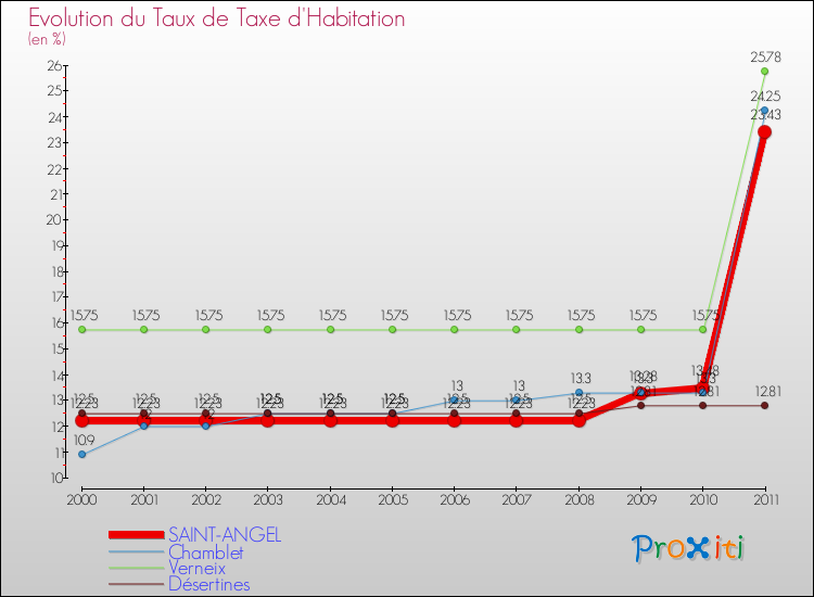 Evolution du taux de la taxe d'habitation pour SAINT-ANGEL et les communes proches Comparaison des taux de la taxe d'habitation pour SAINT-ANGEL et les communes voisines