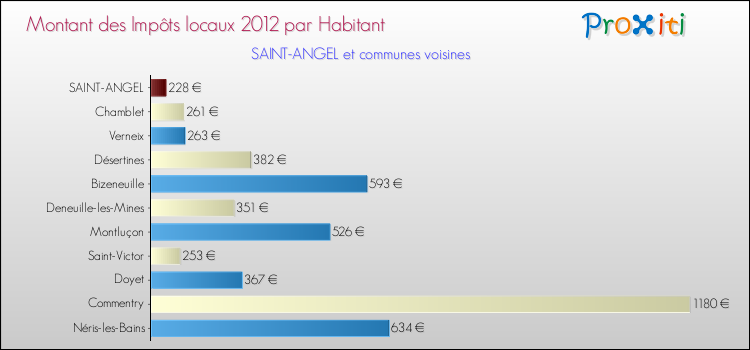Montant des impôts locaux par Habitant pour SAINT-ANGEL et les communes proches Comparaison des impôts locaux par habitant pour SAINT-ANGEL et les communes voisines