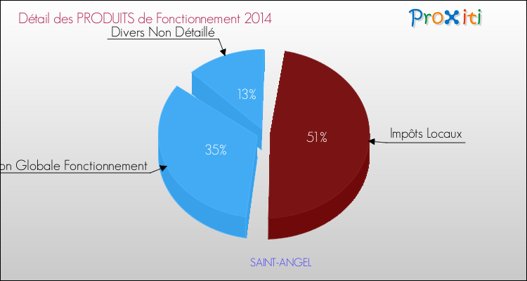 Décomposition du Budget de Fonctionnement 2014 de la commune de SAINT-ANGEL Budget de Fonctionnement 2014 pour la commune de SAINT-ANGEL