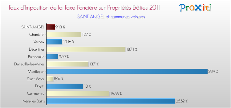Taux d'imposition de la taxe foncière sur le bati 2011 pour SAINT-ANGEL et les communes proches Comparaison des taux d'imposition de la taxe foncière sur le bati 2011 pour SAINT-ANGEL et les communes voisines