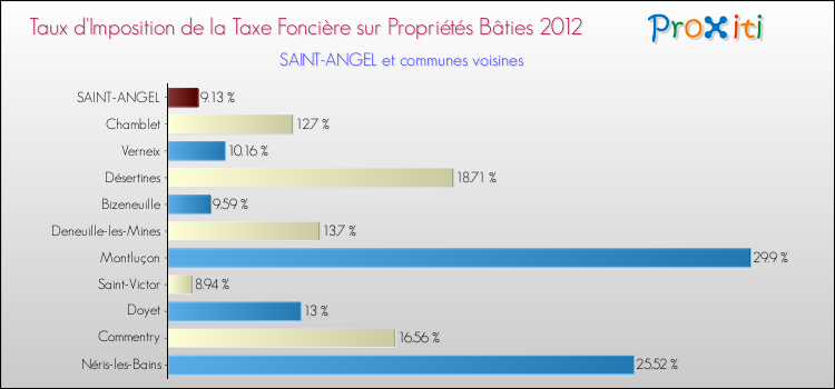Taux d'imposition de la taxe foncière sur le bati 2012 pour SAINT-ANGEL et les communes proches Comparaison des taux d'imposition de la taxe foncière sur le bati 2012 pour SAINT-ANGEL et les communes voisines