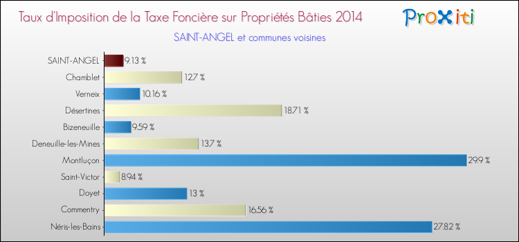 Taux d'imposition de la taxe foncière sur le bati 2014 pour SAINT-ANGEL et les communes proches Comparaison des taux d'imposition de la taxe foncière sur le bati 2014 pour SAINT-ANGEL et les communes voisines