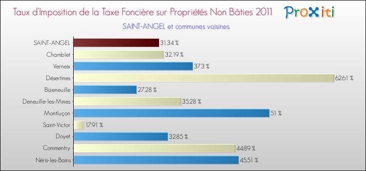 Taux d'imposition de la taxe foncière sur les immeubles et terrains non batis 2011 pour SAINT-ANGEL et les communes proches Comparaison des taux d'imposition de la taxe foncière sur les immeubles et terrains non batis 2011 pour SAINT-ANGEL et les communes voisines