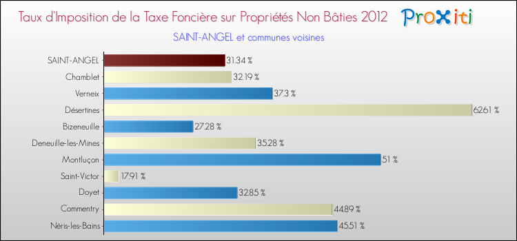 Taux d'imposition de la taxe foncière sur les immeubles et terrains non batis 2012 pour SAINT-ANGEL et les communes proches Comparaison des taux d'imposition de la taxe foncière sur les immeubles et terrains non batis 2012 pour SAINT-ANGEL et les communes voisines