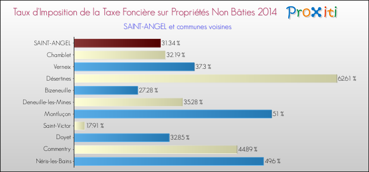 Taux d'imposition de la taxe foncière sur les immeubles et terrains non batis 2014 pour SAINT-ANGEL et les communes proches Comparaison des taux d'imposition de la taxe foncière sur les immeubles et terrains non batis 2014 pour SAINT-ANGEL et les communes voisines