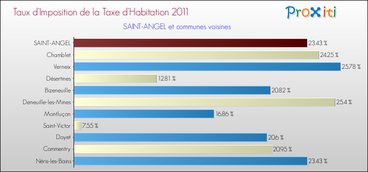 Taux d'imposition de la taxe d'habitation 2011 pour SAINT-ANGEL et les communes proches Comparaison des taux d'imposition de la taxe d'habitation 2011 pour SAINT-ANGEL et les communes voisines