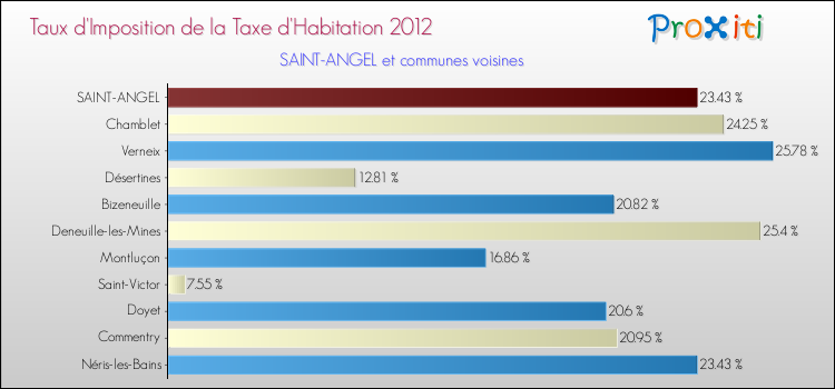 Taux d'imposition de la taxe d'habitation 2012 pour SAINT-ANGEL et les communes proches Comparaison des taux d'imposition de la taxe d'habitation 2012 pour SAINT-ANGEL et les communes voisines
