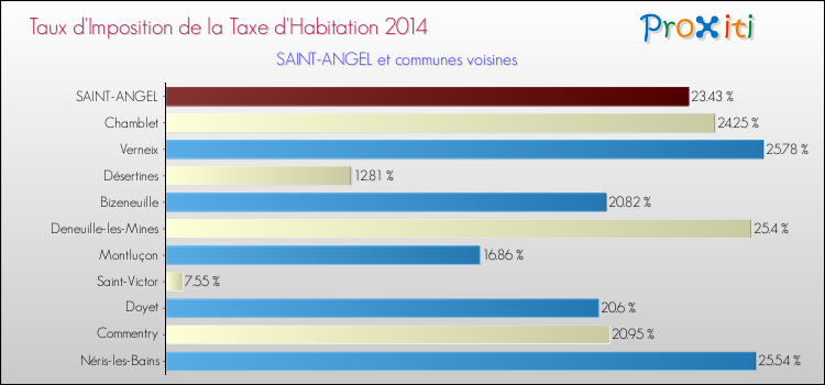 Taux d'imposition de la taxe d'habitation 2014 pour SAINT-ANGEL et les communes proches Comparaison des taux d'imposition de la taxe d'habitation 2014 pour SAINT-ANGEL et les communes voisines