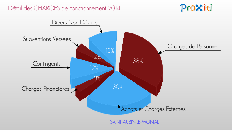 Décomposition des Charges de Fonctionnement 2014 de la commune de SAINT-AUBIN-LE-MONIAL Charges de Fonctionnement 2014 pour la commune de SAINT-AUBIN-LE-MONIAL