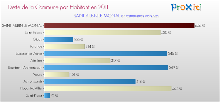 Dette par habitant de la commune en 2011 pour SAINT-AUBIN-LE-MONIAL et les communes proches Comparaison de la dette par habitant de la commune en 2011 pour SAINT-AUBIN-LE-MONIAL et les communes voisines