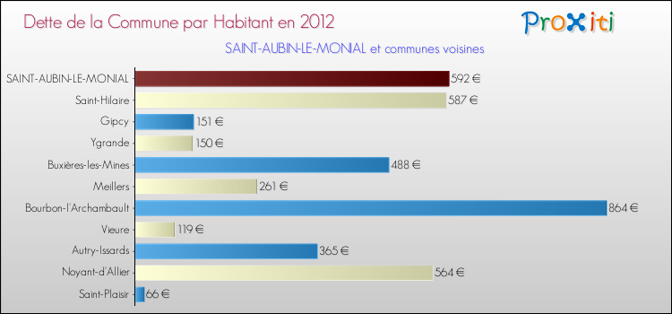 Dette par habitant de la commune en 2012 pour SAINT-AUBIN-LE-MONIAL et les communes proches Comparaison de la dette par habitant de la commune en 2012 pour SAINT-AUBIN-LE-MONIAL et les communes voisines