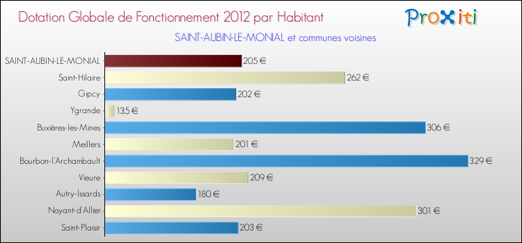 Montant des dotations globales de fonctionnement DGF par Habitant pour SAINT-AUBIN-LE-MONIAL et les communes proches Comparaison des des dotations globales de fonctionnement DGF par habitant pour SAINT-AUBIN-LE-MONIAL et les communes voisines