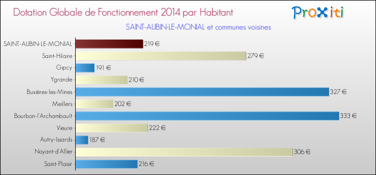 Montant des dotations globales de fonctionnement DGF par Habitant pour SAINT-AUBIN-LE-MONIAL et les communes proches en 2014. Comparaison des des dotations globales de fonctionnement DGF par habitant pour SAINT-AUBIN-LE-MONIAL et les communes voisines en 2014.